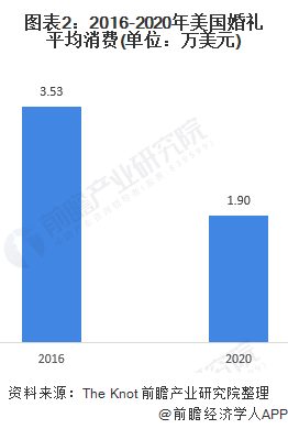 图表2：2016-2020年美国婚礼平均消费(单位：万美元)