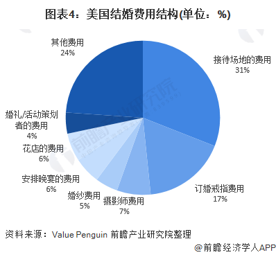 图表4：美国结婚费用结构(单位：%)