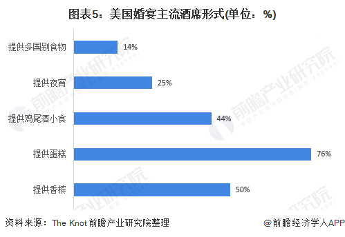 图表5：美国婚宴主流酒席形式(单位：%)