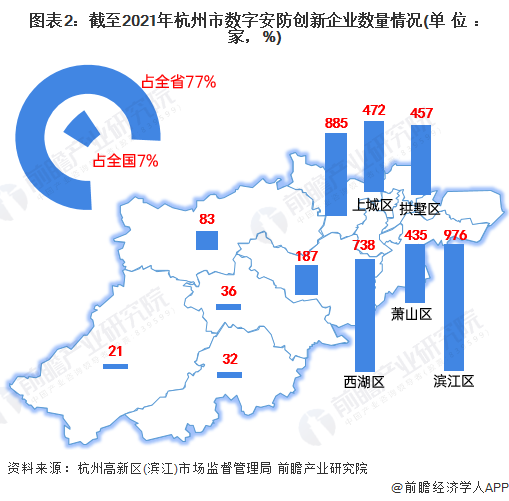 图表2：截至2021年杭州市数字安防创新企业数量情况(单位：家，%)