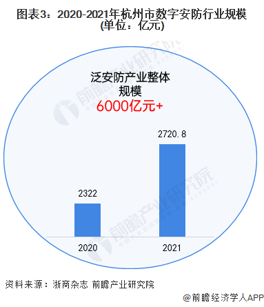 图表3：2020-2021年杭州市数字安防行业规模(单位：亿元)