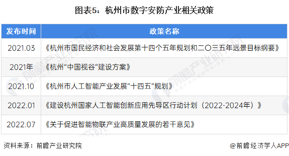 图表5：杭州市数字安防产业相关政策