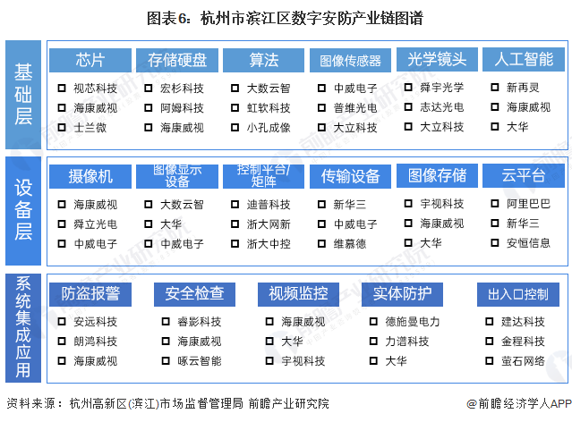 图表6：杭州市滨江区数字安防产业链图谱