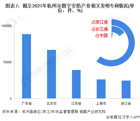 图表7：截至2021年杭州市数字安防产业相关发明专利情况(单位：件，%)