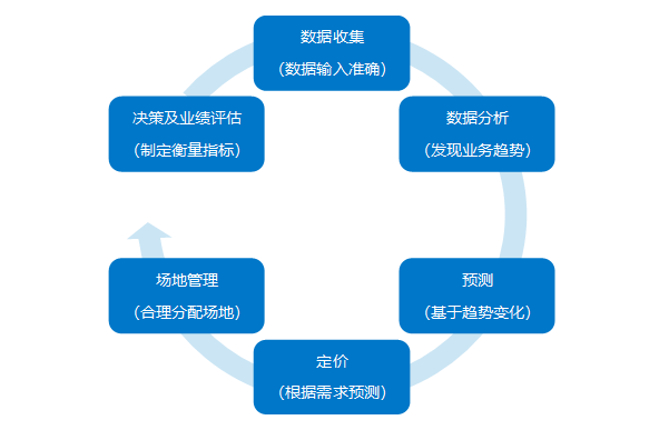 宴会活动场地|新常态下的酒店宴会场地收益管理，你准备好了吗？