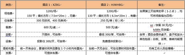 两个场地对比表