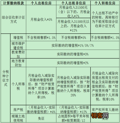 房屋出租税是谁交 房屋出租税到哪里去交，个人出租商品房交哪些税