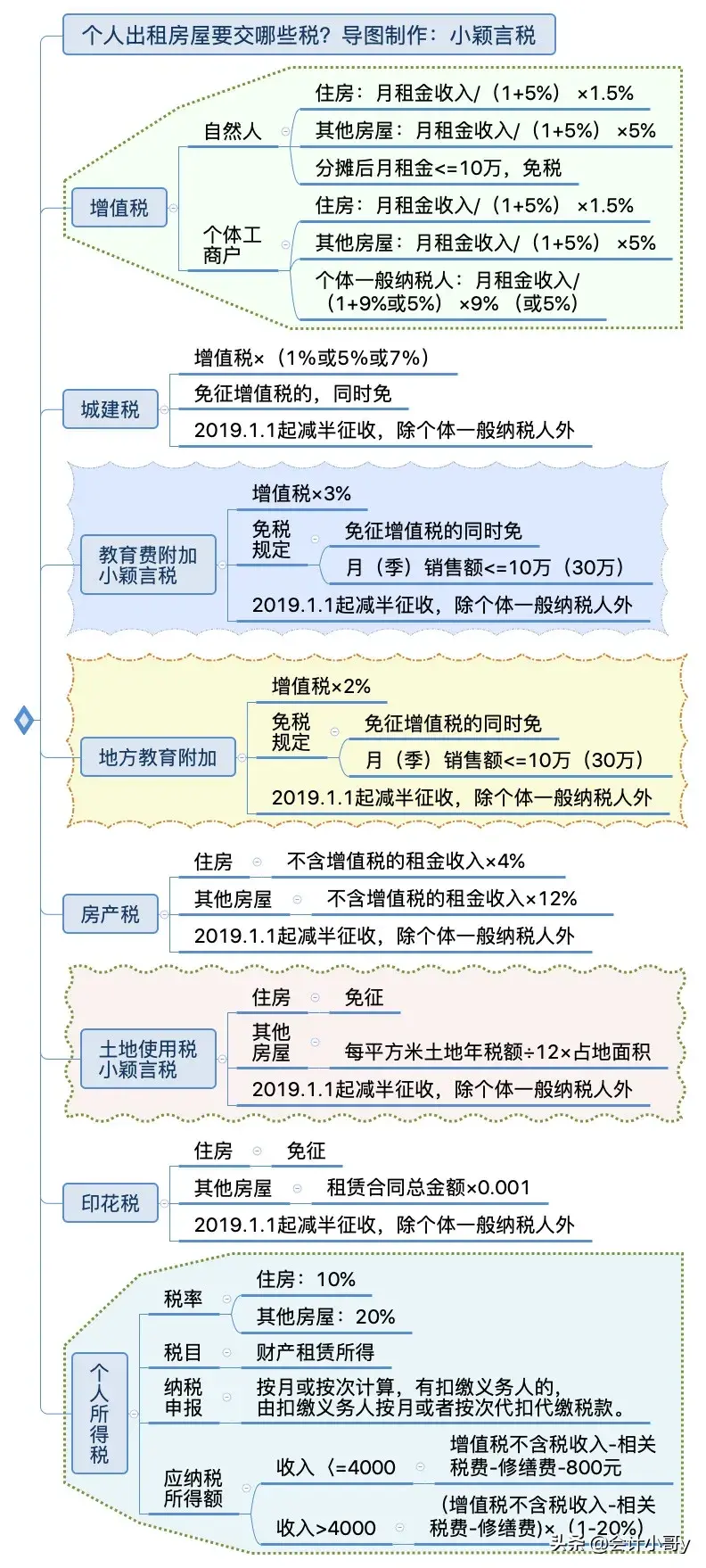 场地租赁属于|出租房、店铺、车位、场地，个人转让住房、车位，要交哪些税费？