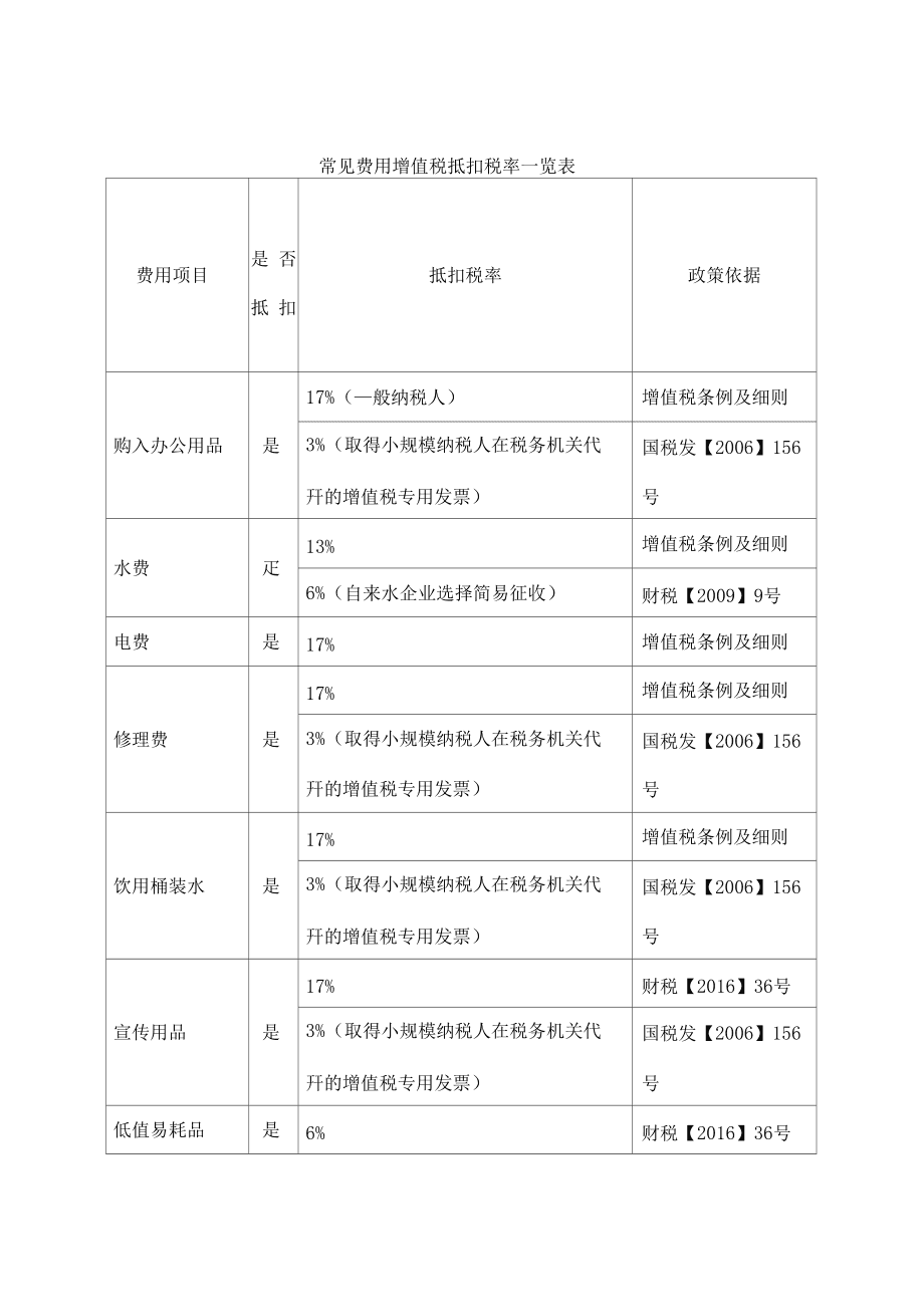 场地租赁费税点