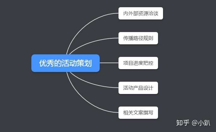 活动整体思路活动运作策划_一场活动策划的步骤_策划活动方案步骤