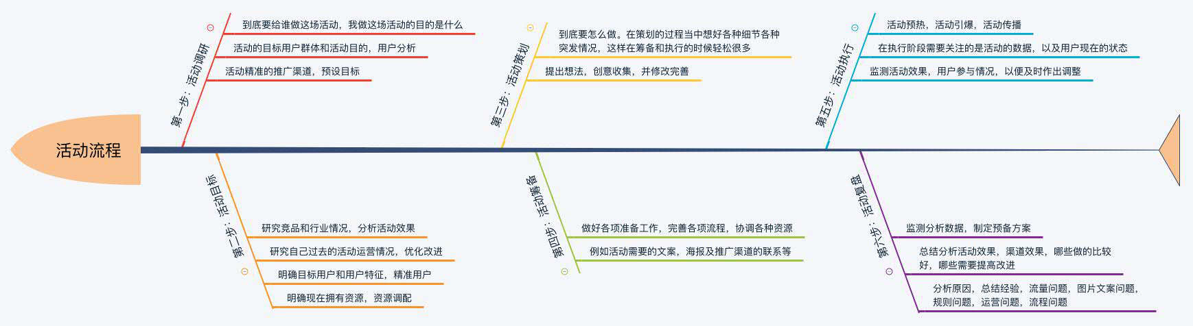 活动整体思路活动运作策划_策划活动方案步骤_一场活动策划的步骤