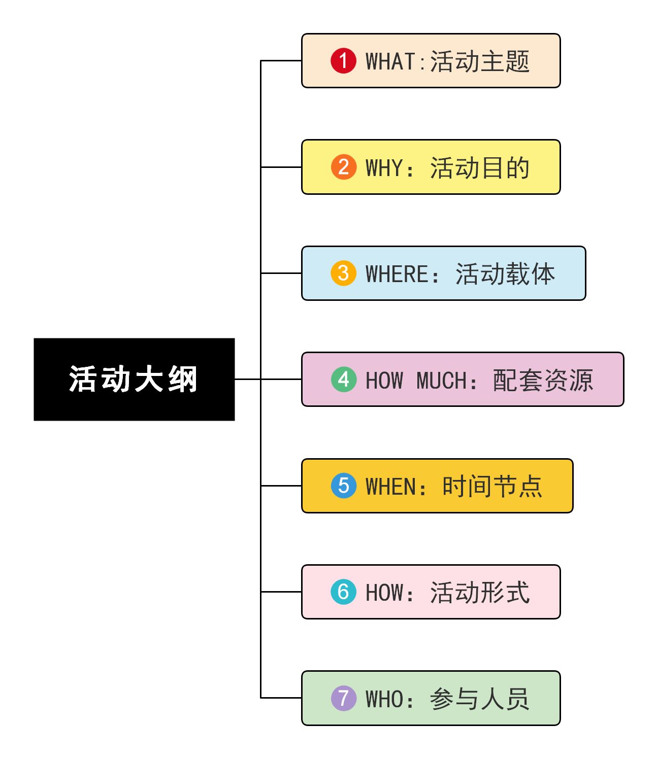 一场活动策划的步骤_策划活动方案步骤_活动整体思路活动运作策划