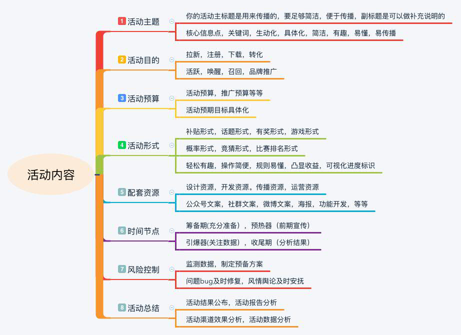 策划活动方案步骤_活动整体思路活动运作策划_一场活动策划的步骤