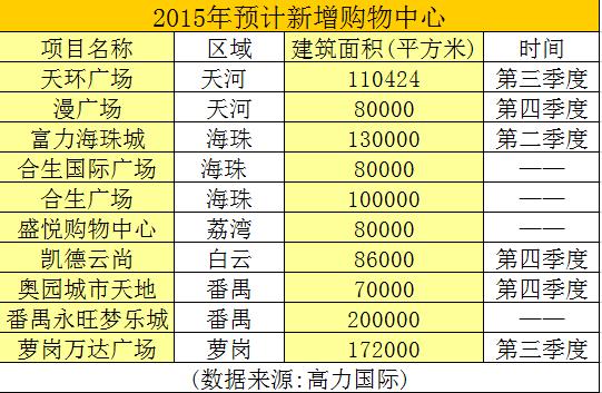 正佳广场场地租赁|盘点2015下半年广州即将开业的大型购物中心