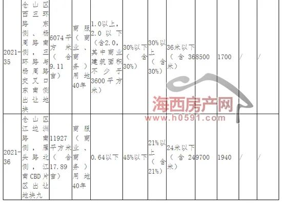 福州办公场地租赁|巨量土拍来袭！福州六区将集中出让33幅土地！